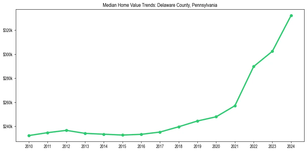 Median property value trends in 
