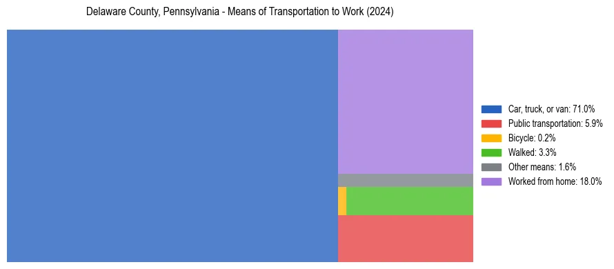 Commute modes in Delaware County, Pennsylvania