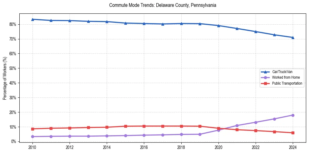 Transportation trends in Delaware County, Pennsylvania