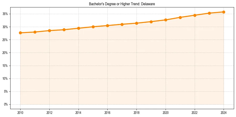 Trend chart showing bachelor degree growth in 