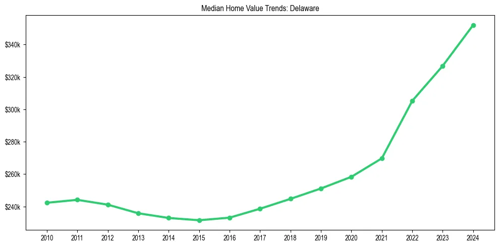 Median property value trends in 