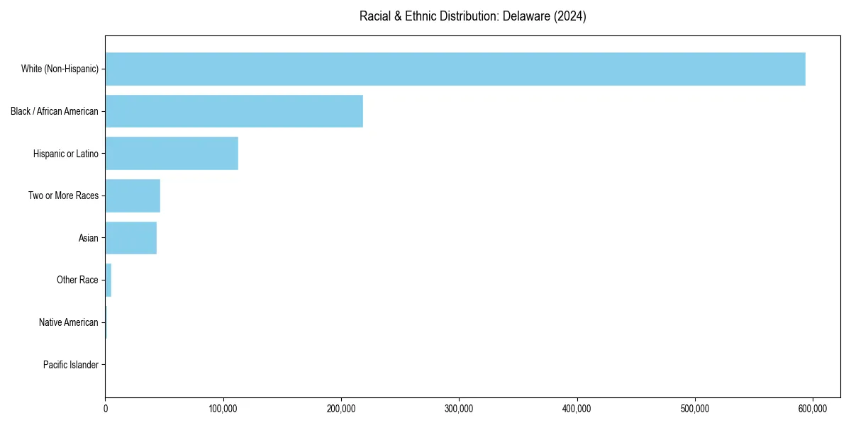 Bar chart showing racial distribution in  for 2024