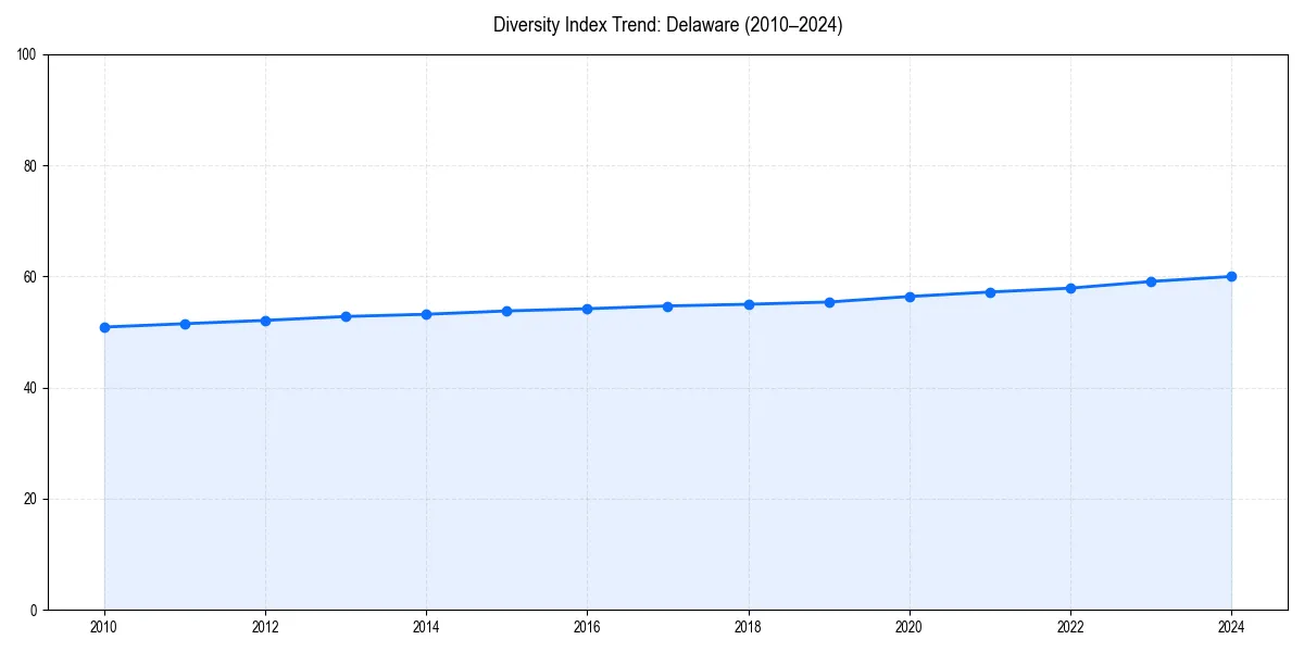 Line chart showing diversity index trends for 