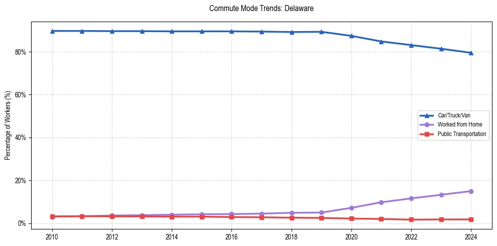 Transportation trends in Delaware