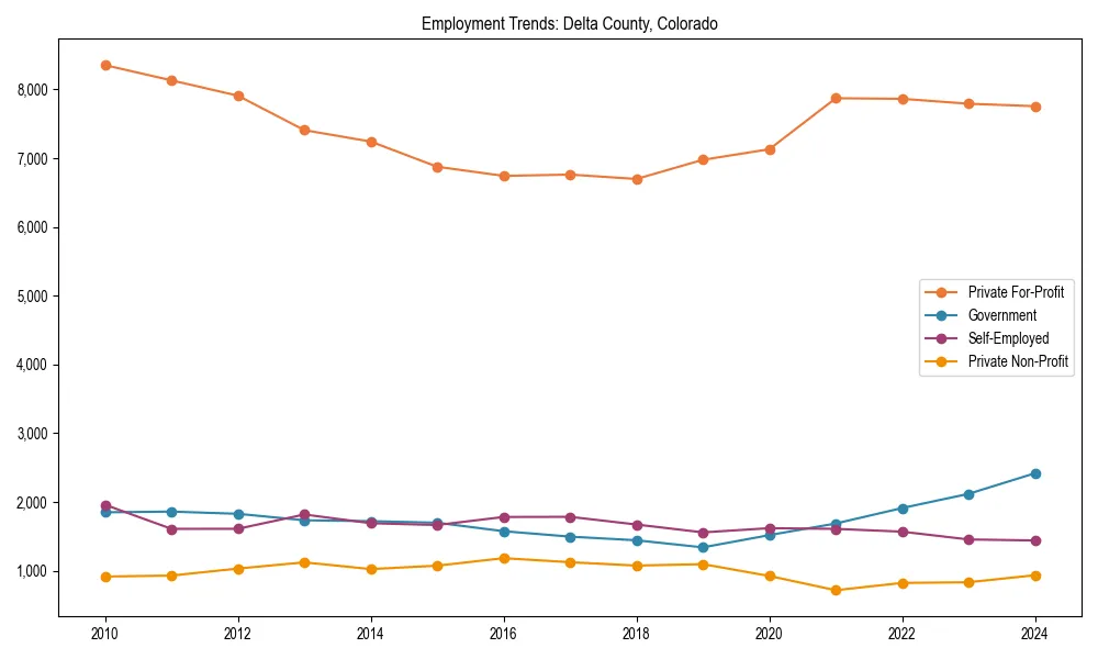 Long-term employment trends in 