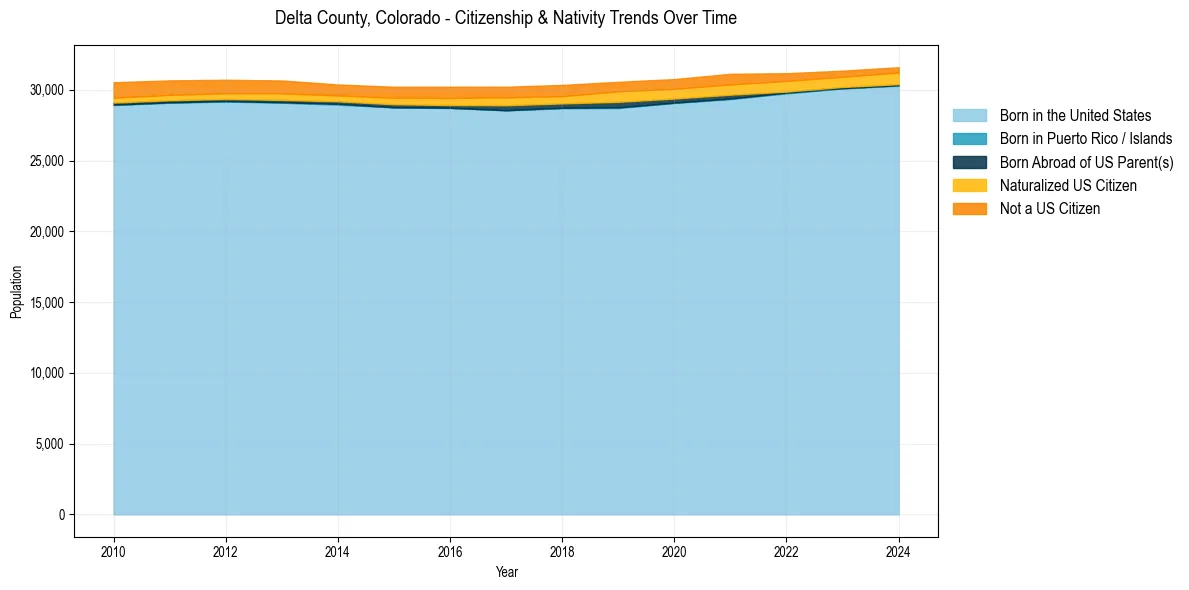 Historical nativity trends for 