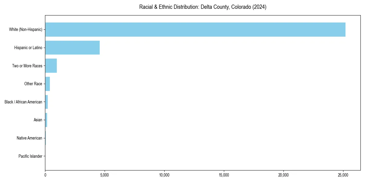 Bar chart showing racial distribution in  for 2024