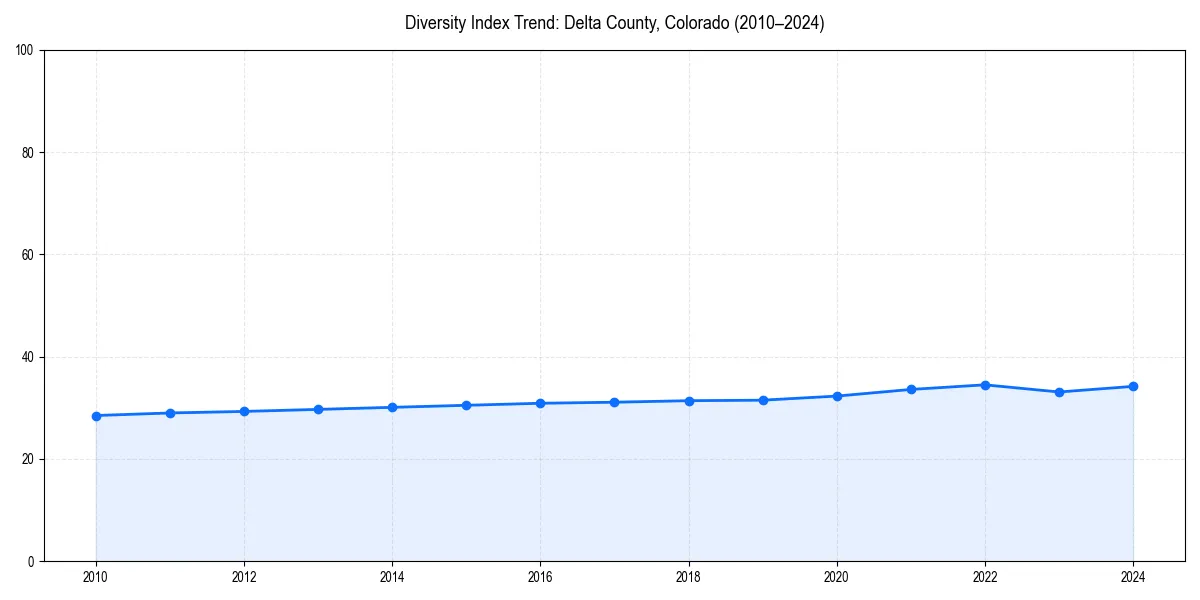 Line chart showing diversity index trends for 