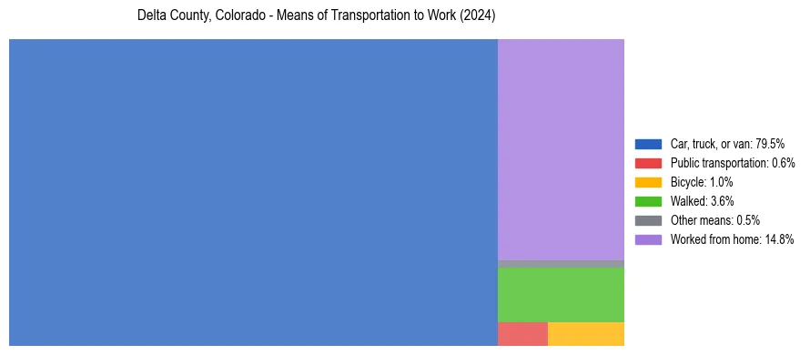 Commute modes in Delta County, Colorado
