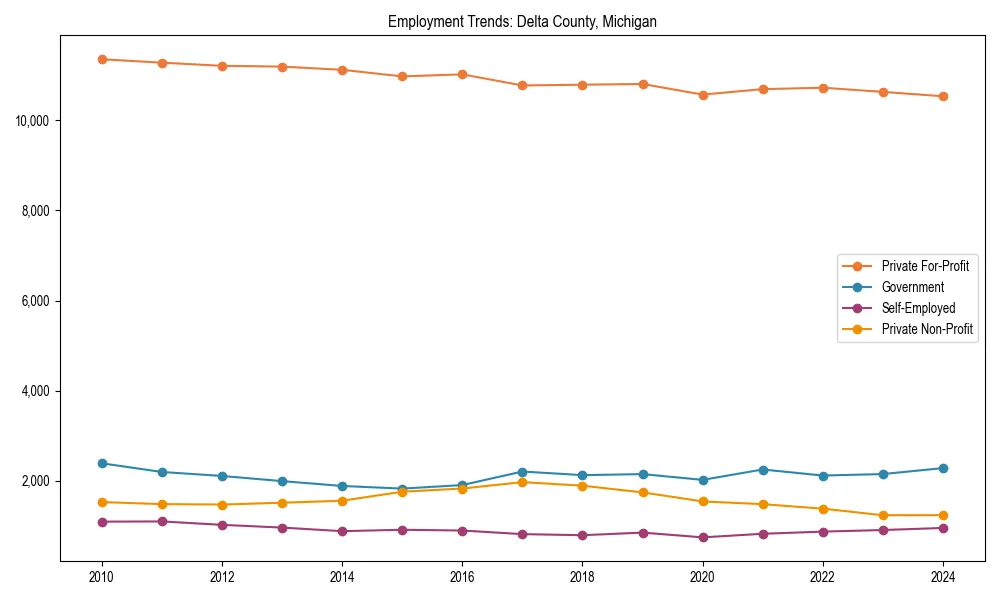 Long-term employment trends in 