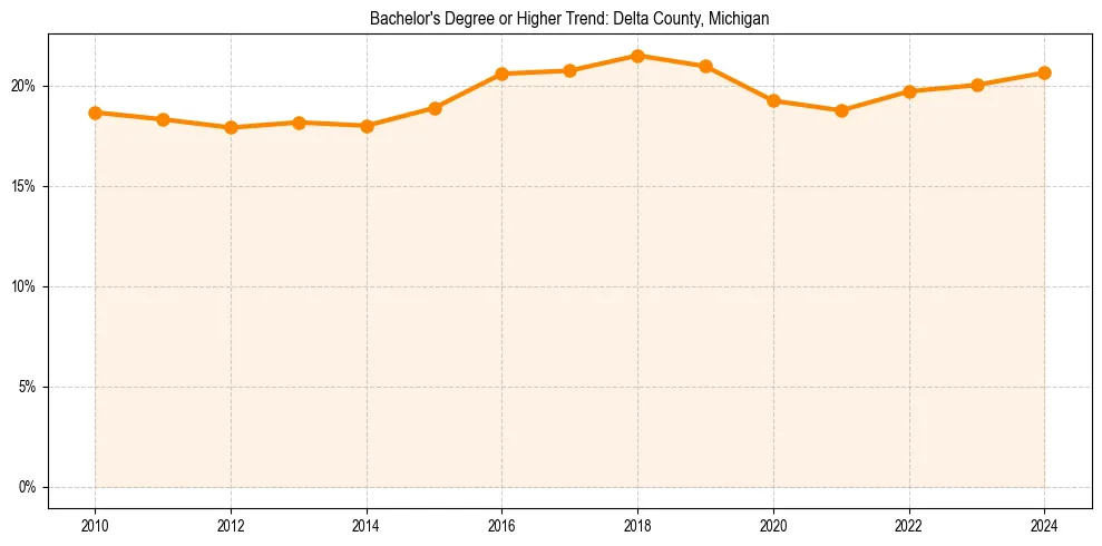 Trend chart showing bachelor degree growth in 