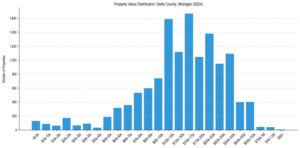 Value Distribution for 