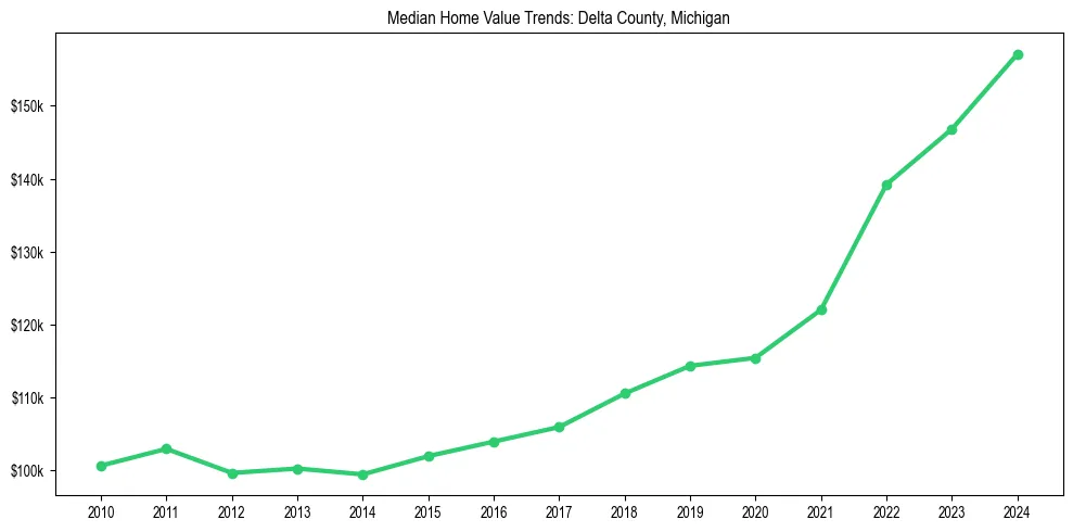 Median property value trends in 
