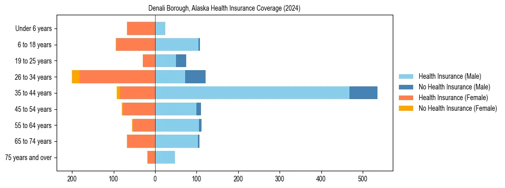 Health insurance pyramid for Denali Borough, Alaska