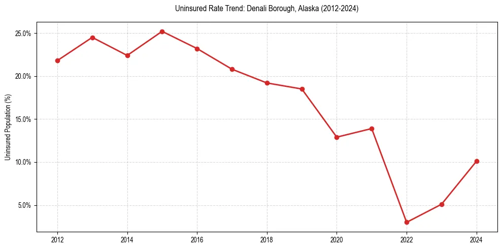 Uninsured trend chart for Denali Borough, Alaska