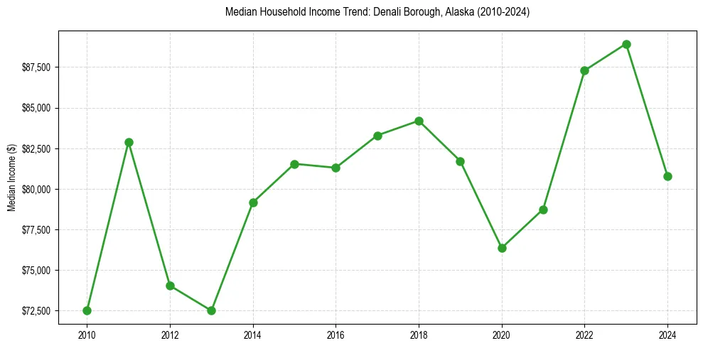 Income trend for 