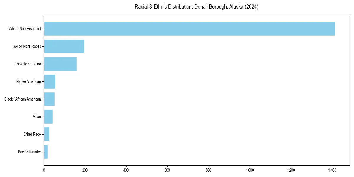 Bar chart showing racial distribution in  for 2024