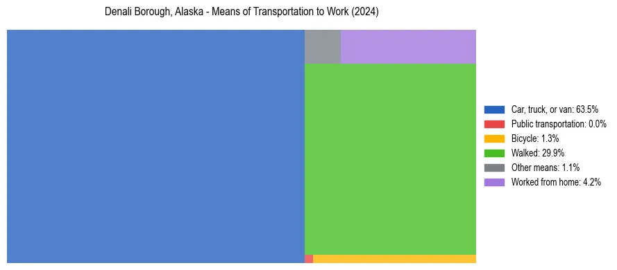 Commute modes in Denali Borough, Alaska