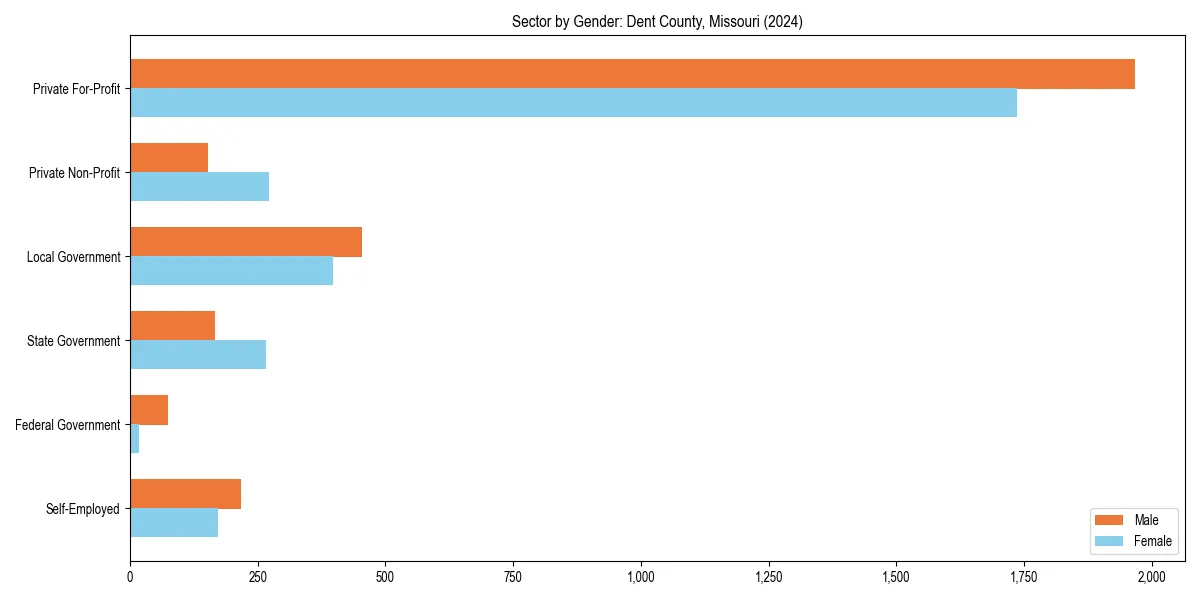 Employment sector breakdown by gender in 