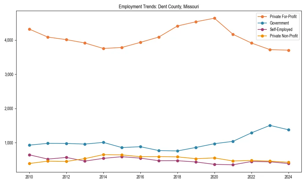 Long-term employment trends in 
