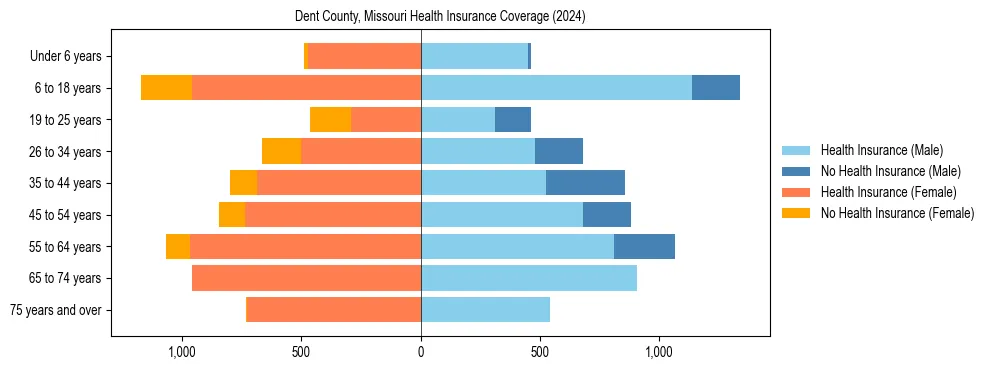Health insurance pyramid for Dent County, Missouri