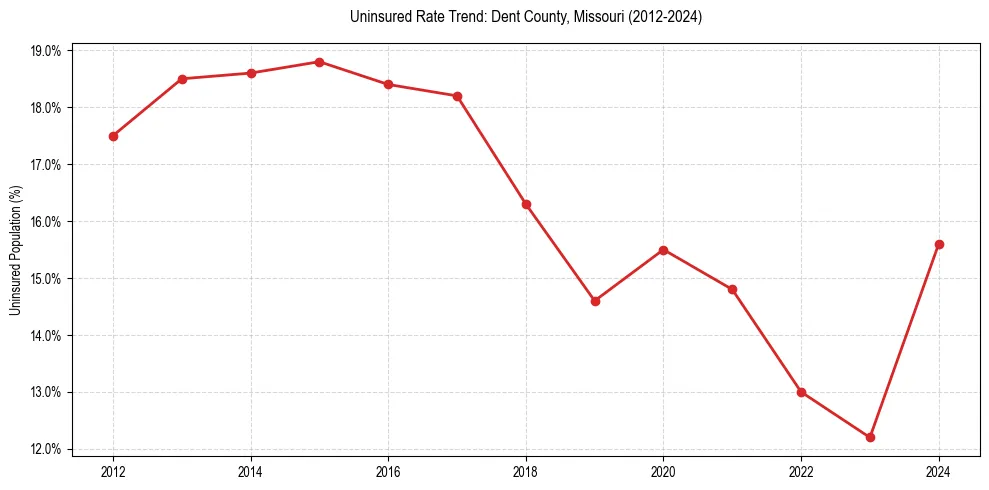 Uninsured trend chart for Dent County, Missouri