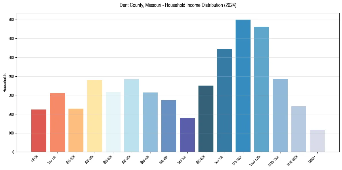 Income Distribution for 