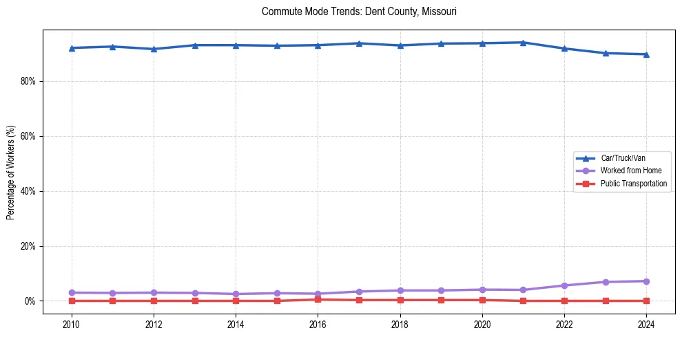 Transportation trends in Dent County, Missouri