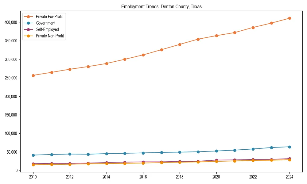 Long-term employment trends in 