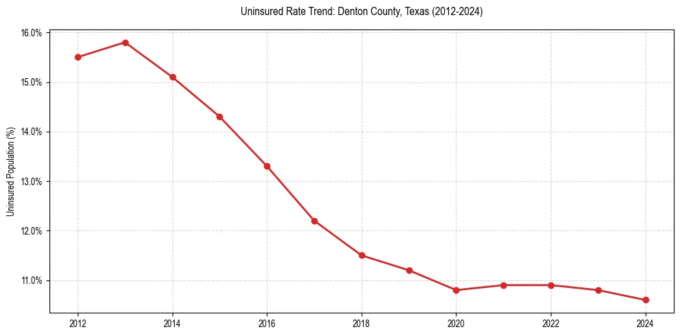 Uninsured trend chart for Denton County, Texas