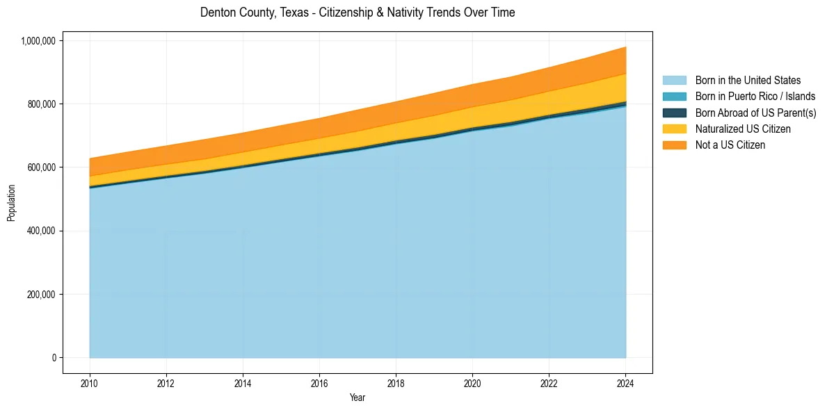 Historical nativity trends for 