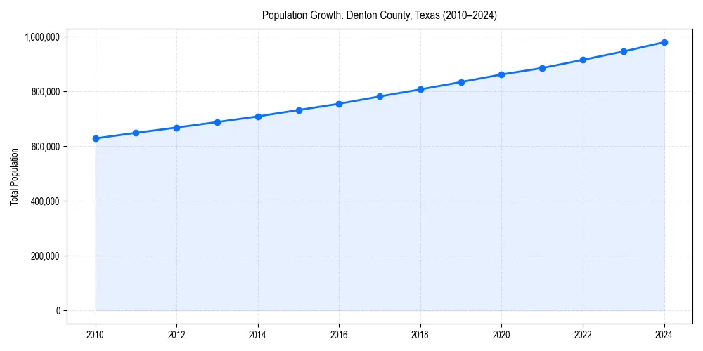 Population trends in 