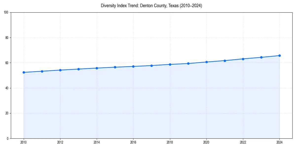 Line chart showing diversity index trends for 
