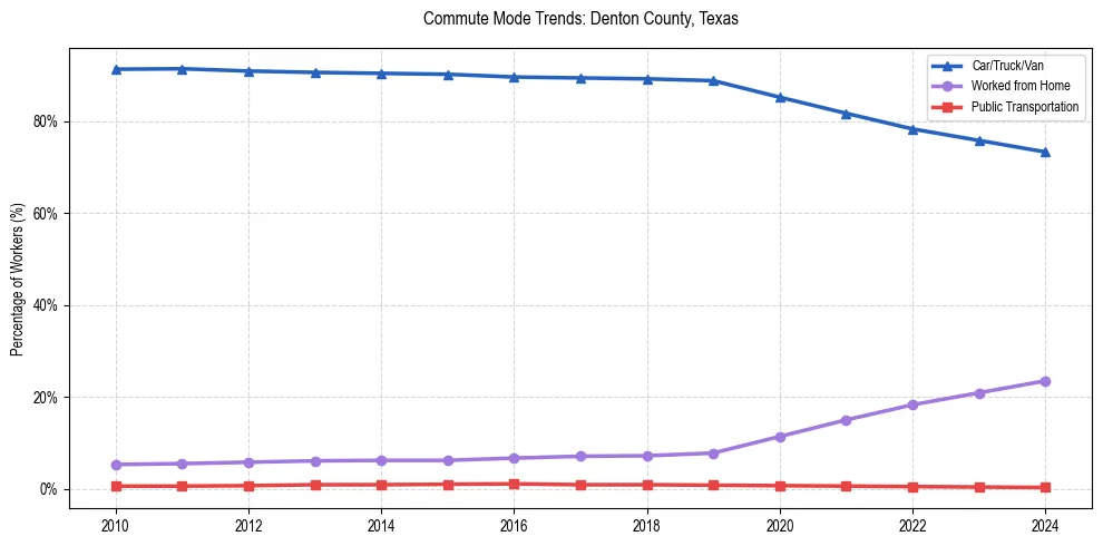 Transportation trends in Denton County, Texas