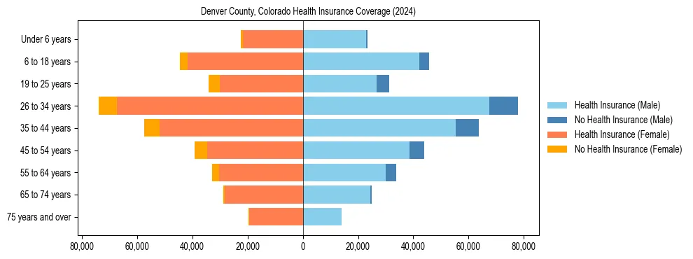 Health insurance pyramid for Denver County, Colorado