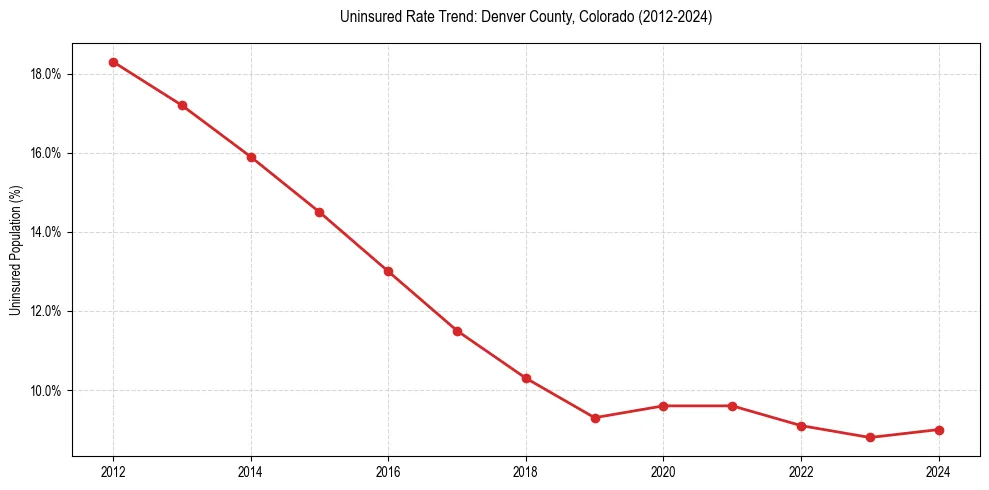 Uninsured trend chart for Denver County, Colorado