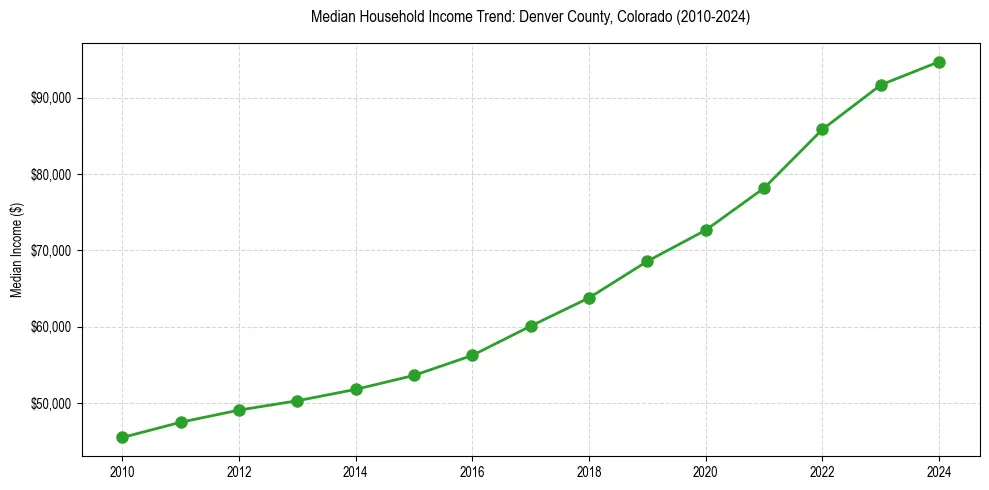 Income trend for 