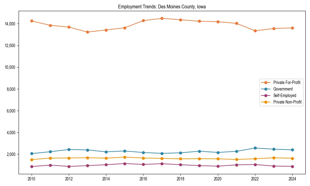 Long-term employment trends in 
