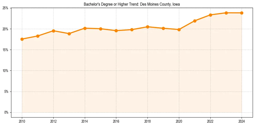 Trend chart showing bachelor degree growth in 