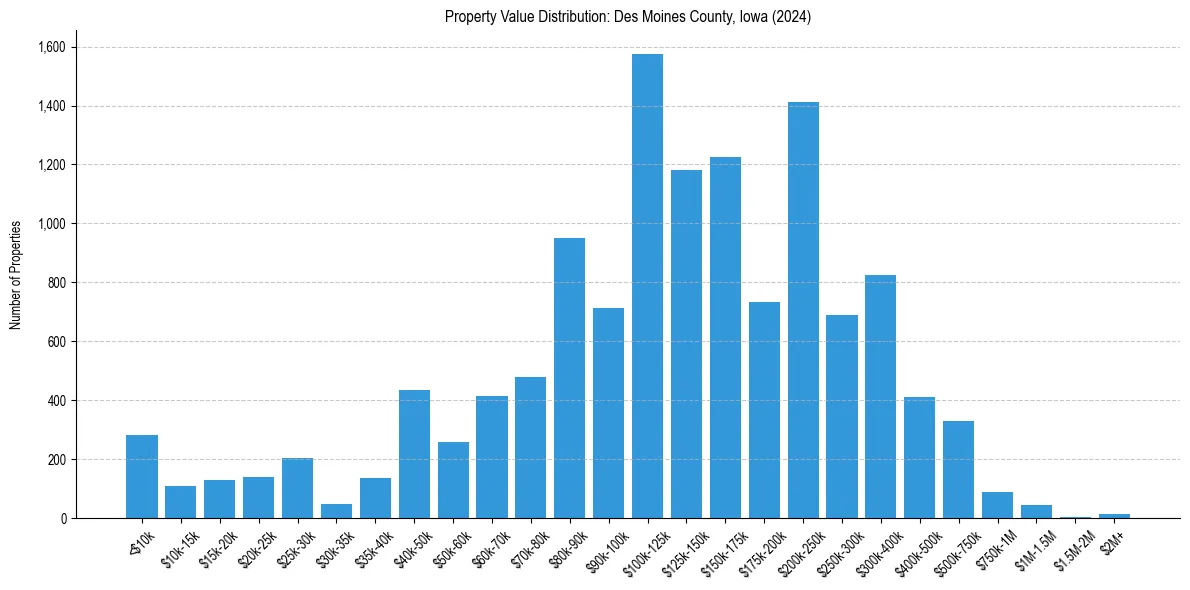 Value Distribution for