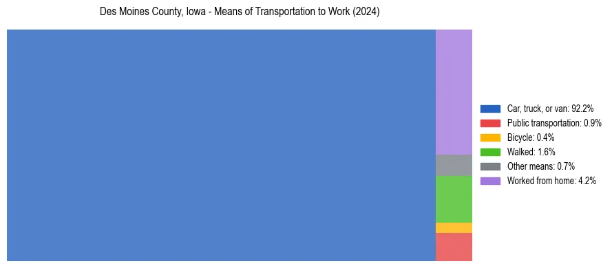 Commute modes in Des Moines County, Iowa