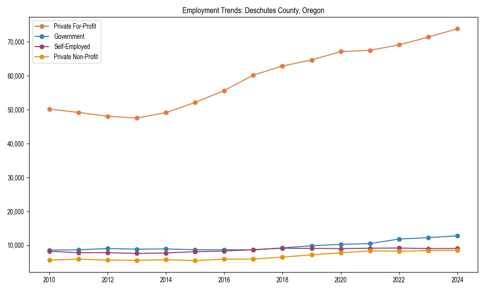 Long-term employment trends in 