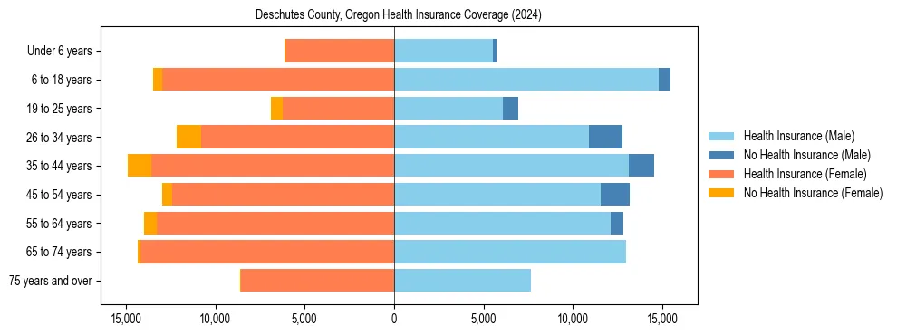 Health insurance pyramid for Deschutes County, Oregon