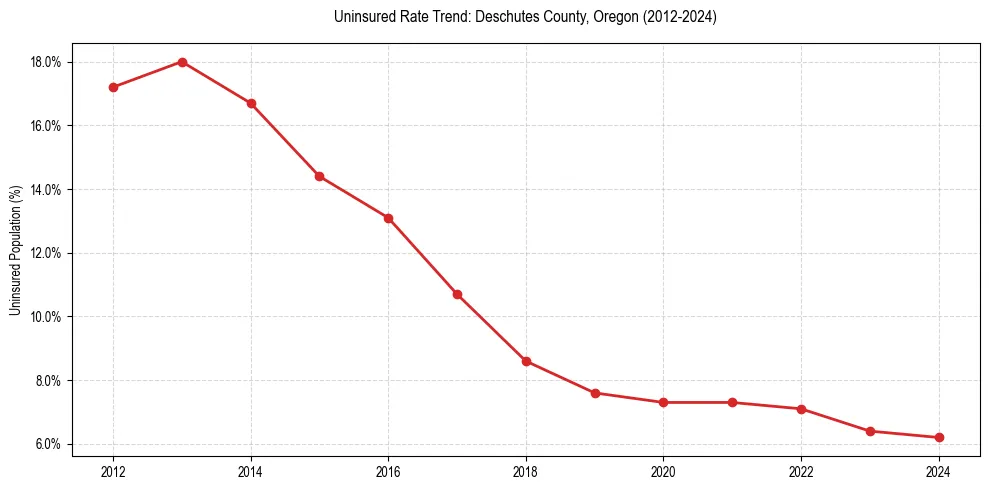 Uninsured trend chart for Deschutes County, Oregon