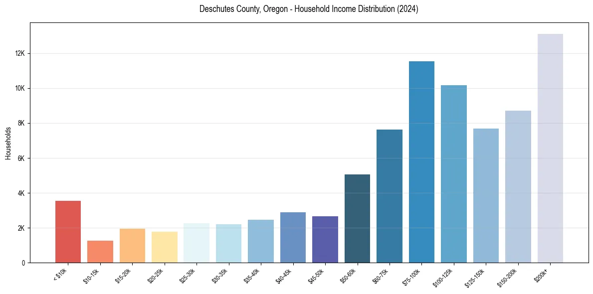 Income Distribution for 