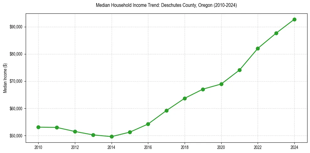 Income trend for 