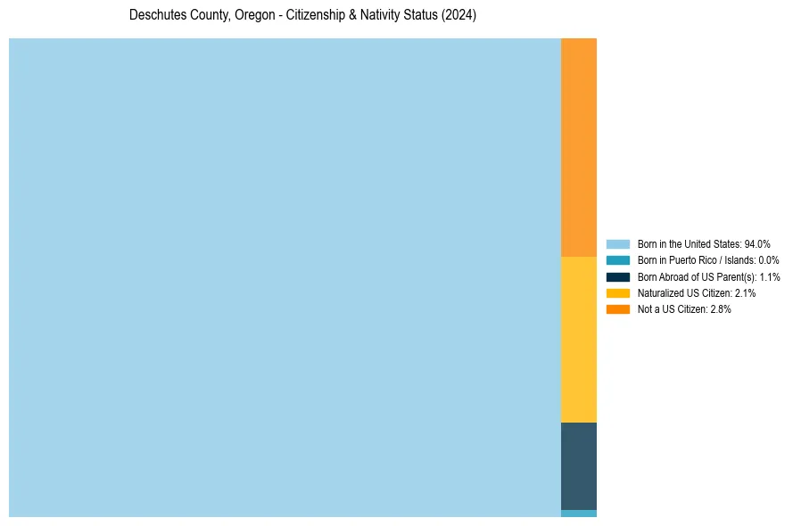 Nativity Treemap for 