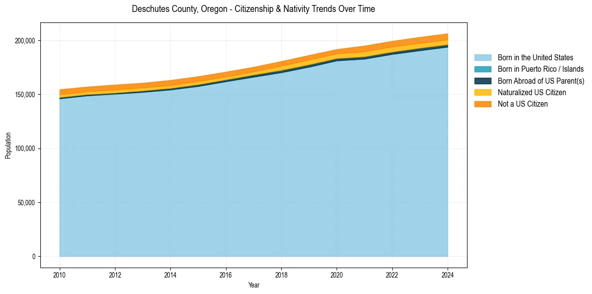 Historical nativity trends for 