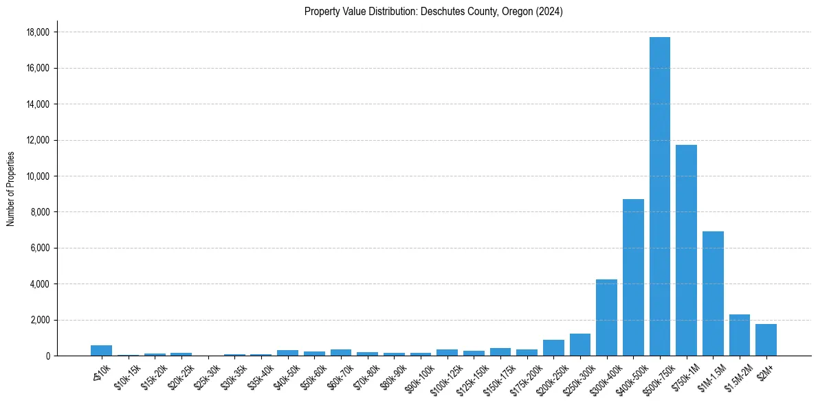 Value Distribution for 