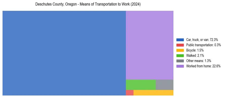 Commute modes in Deschutes County, Oregon
